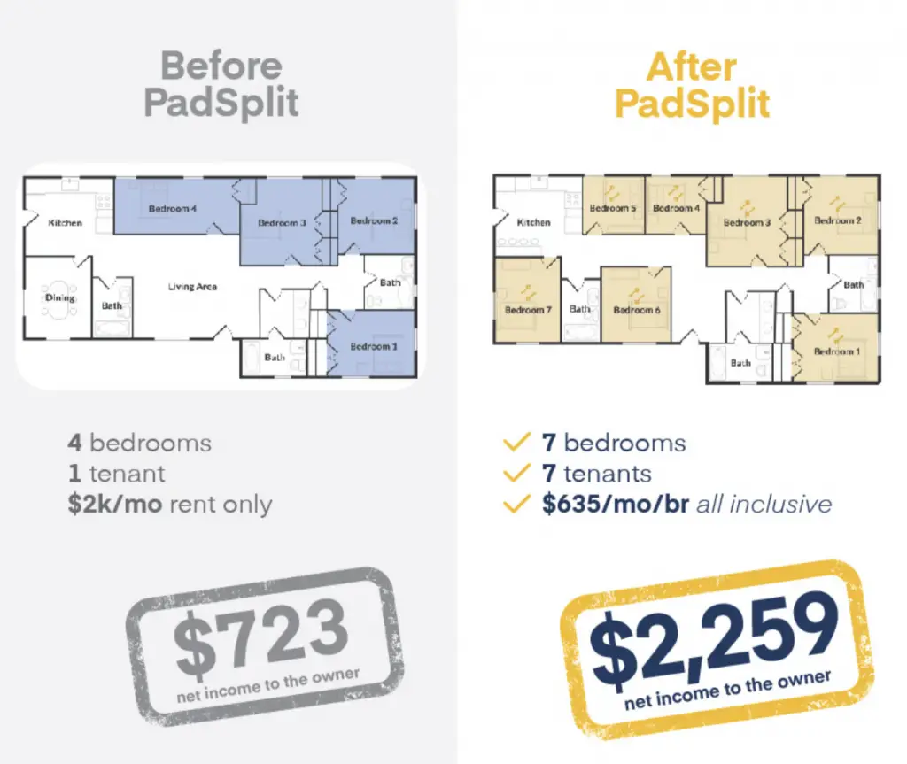 padsplit coliving before and after income